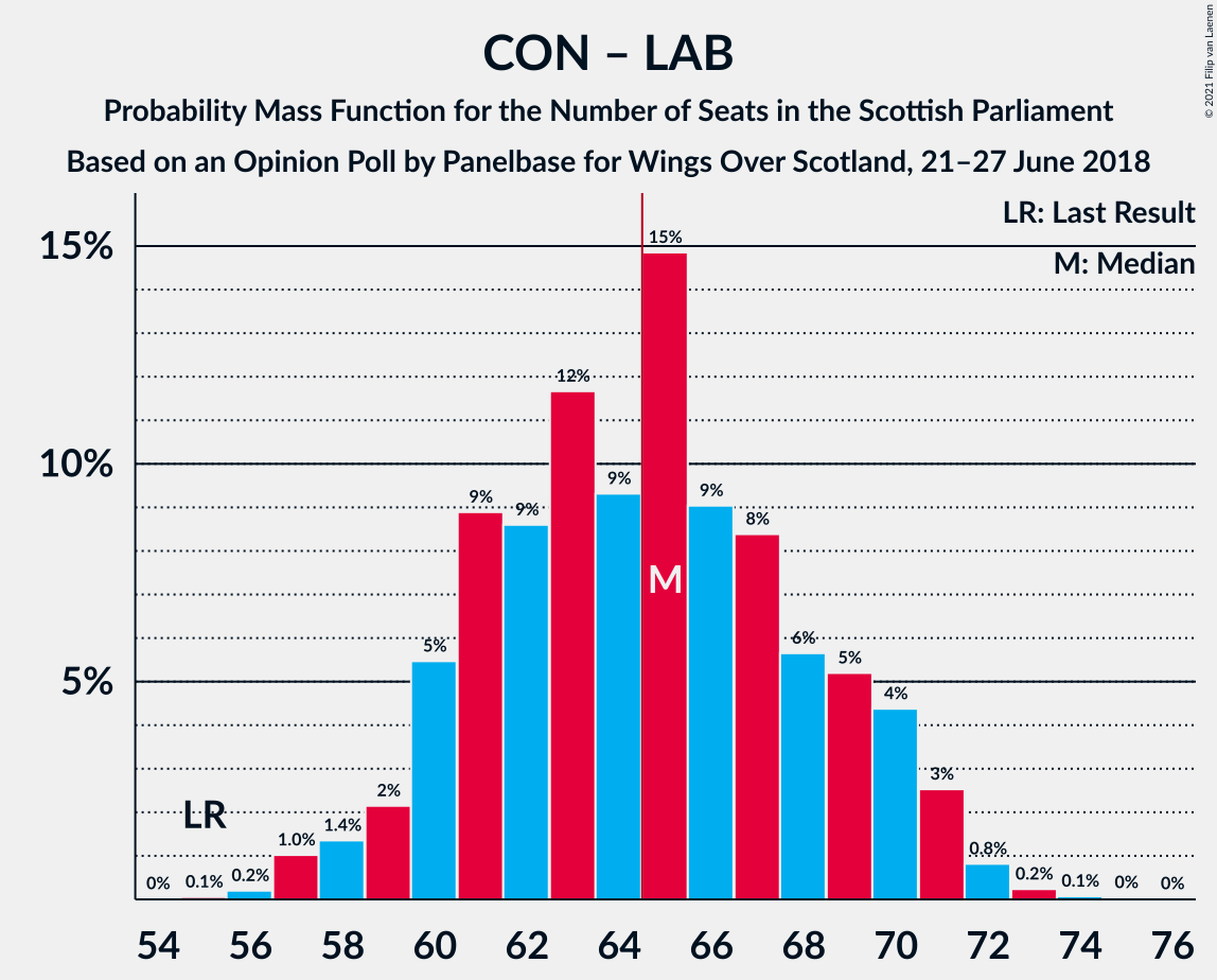 Graph with seats probability mass function not yet produced