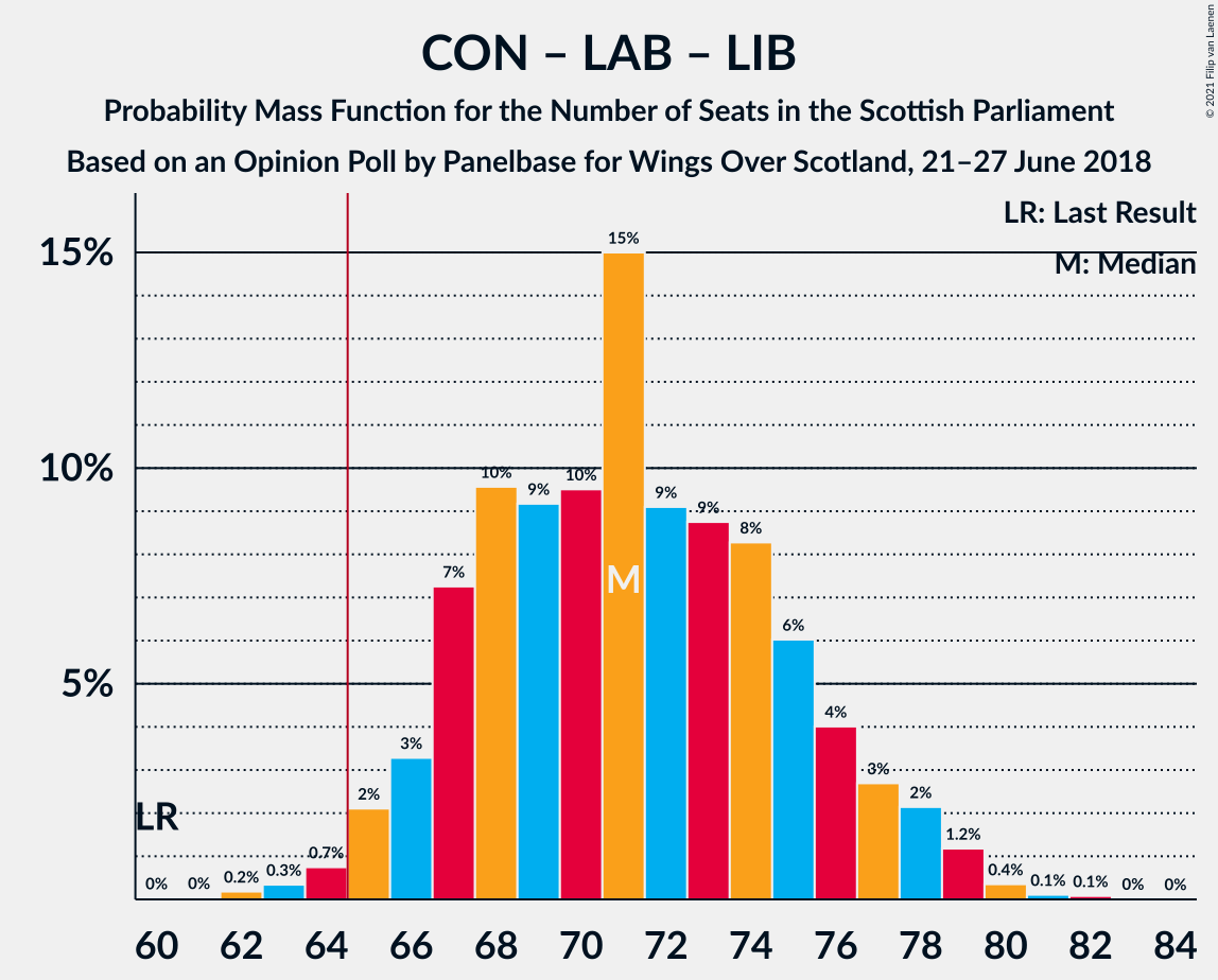 Graph with seats probability mass function not yet produced