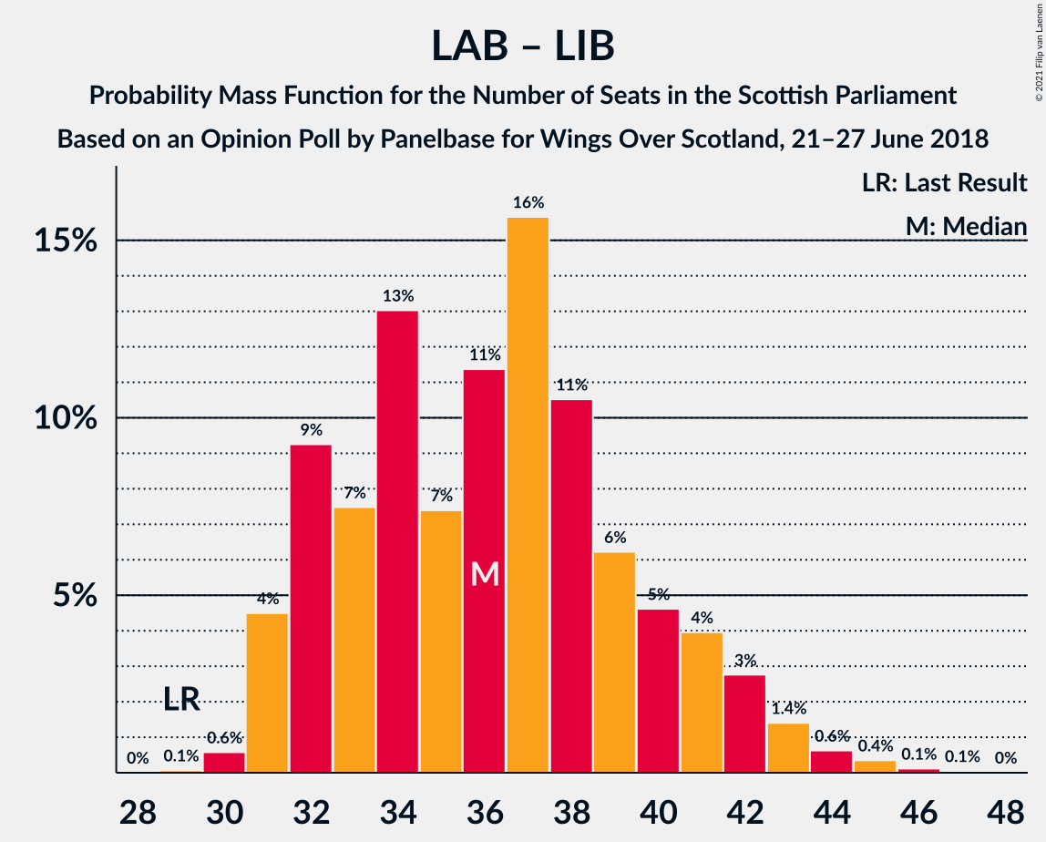 Graph with seats probability mass function not yet produced