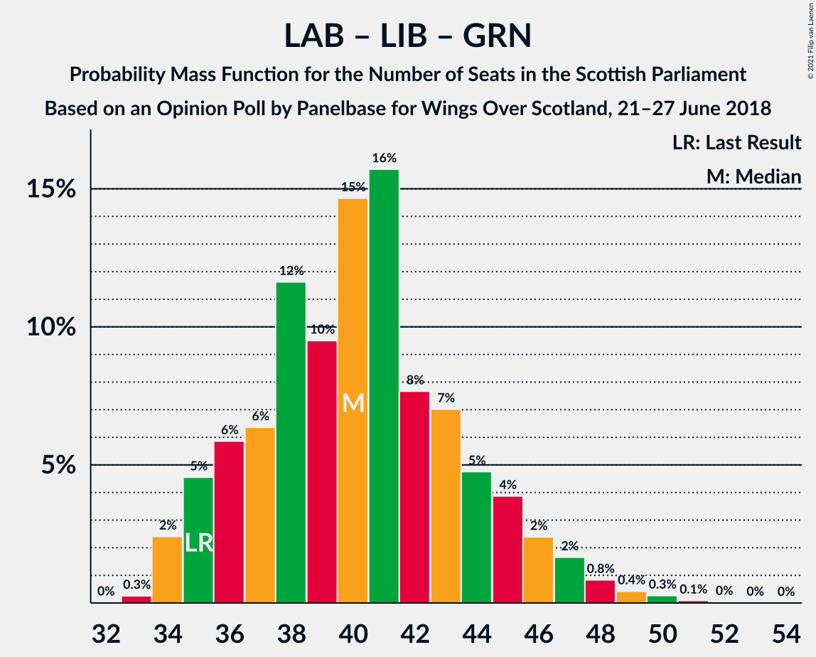 Graph with seats probability mass function not yet produced