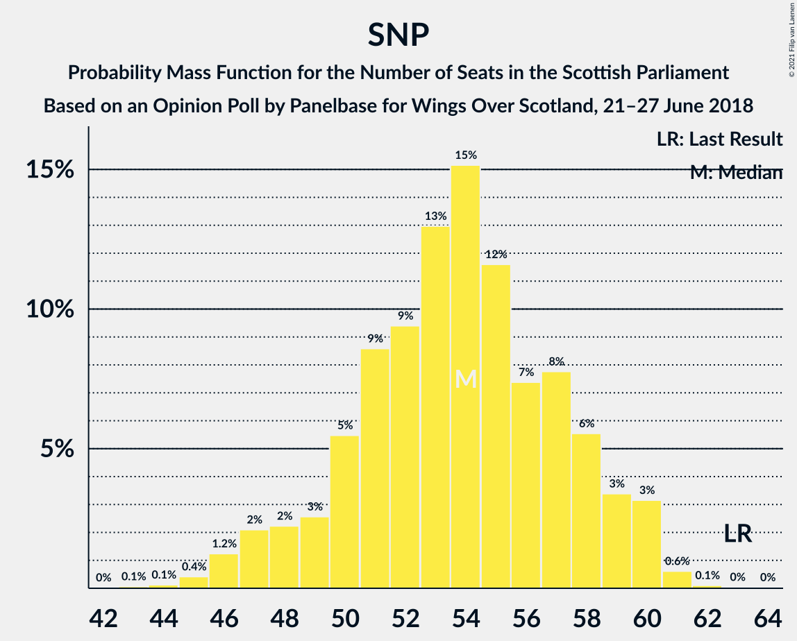 Graph with seats probability mass function not yet produced