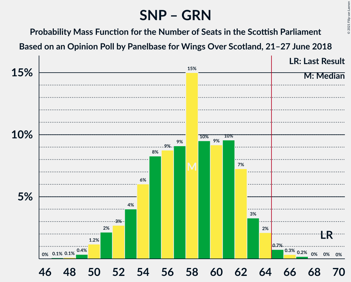 Graph with seats probability mass function not yet produced