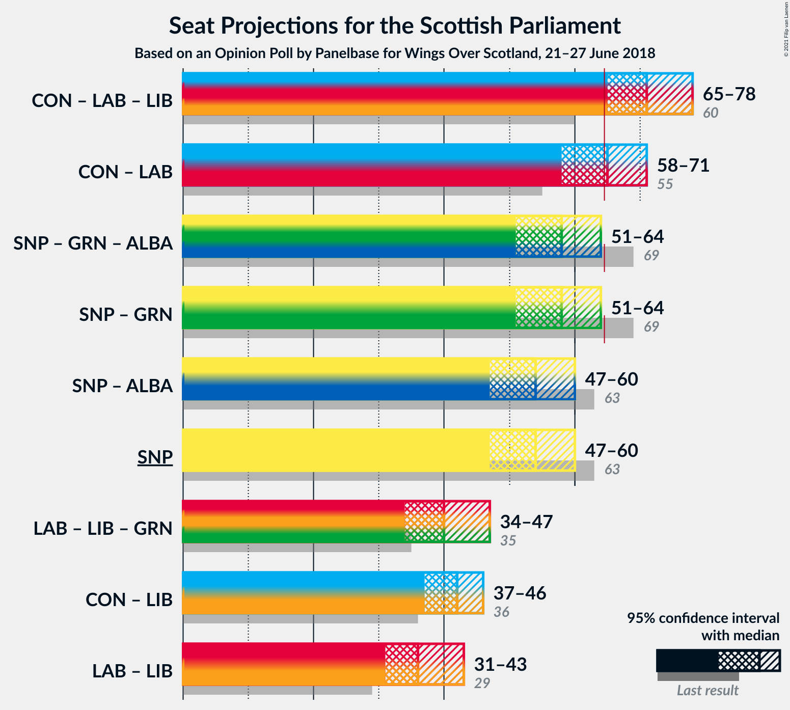 Graph with coalitions seats not yet produced