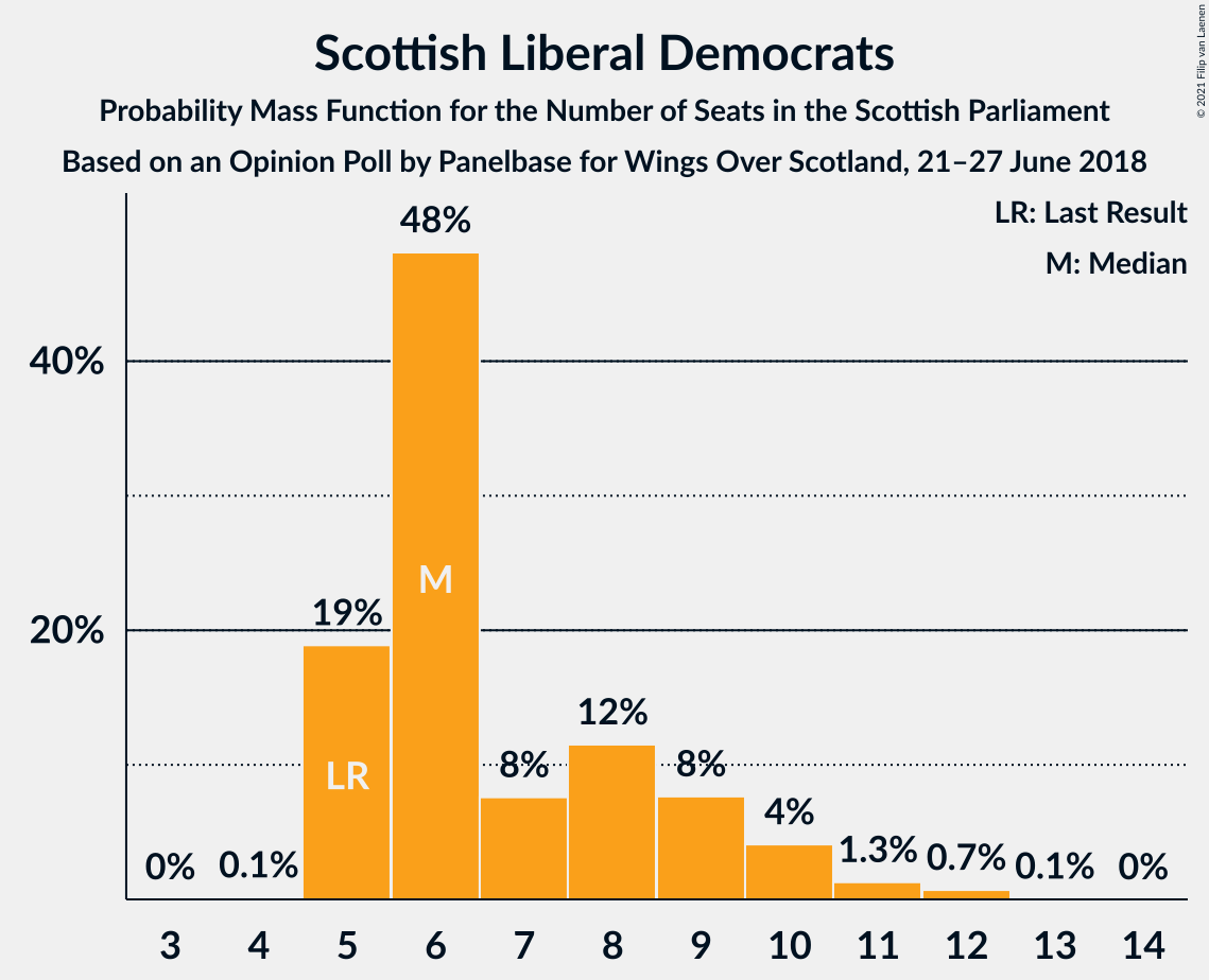 Graph with seats probability mass function not yet produced