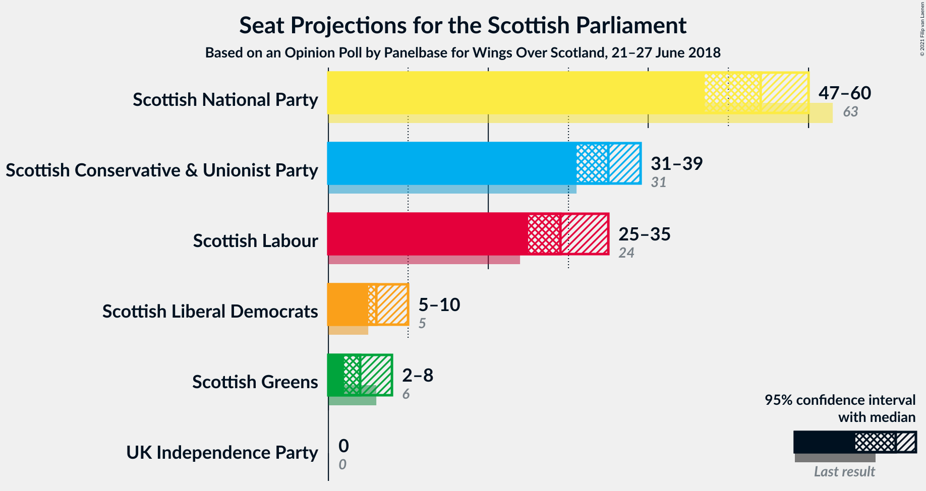 Graph with seats not yet produced