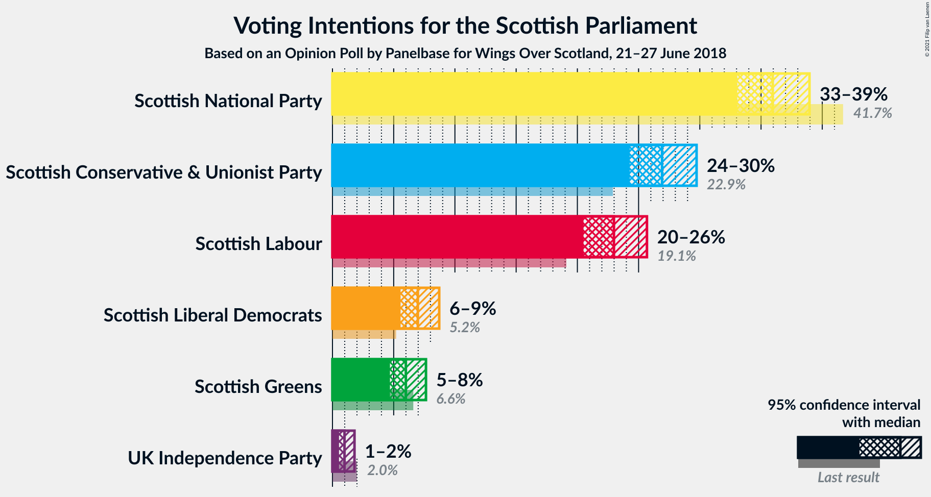 Graph with voting intentions not yet produced