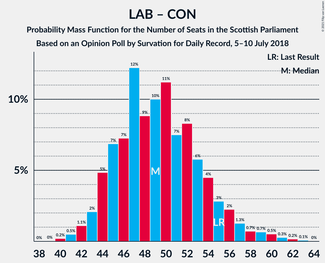 Graph with seats probability mass function not yet produced