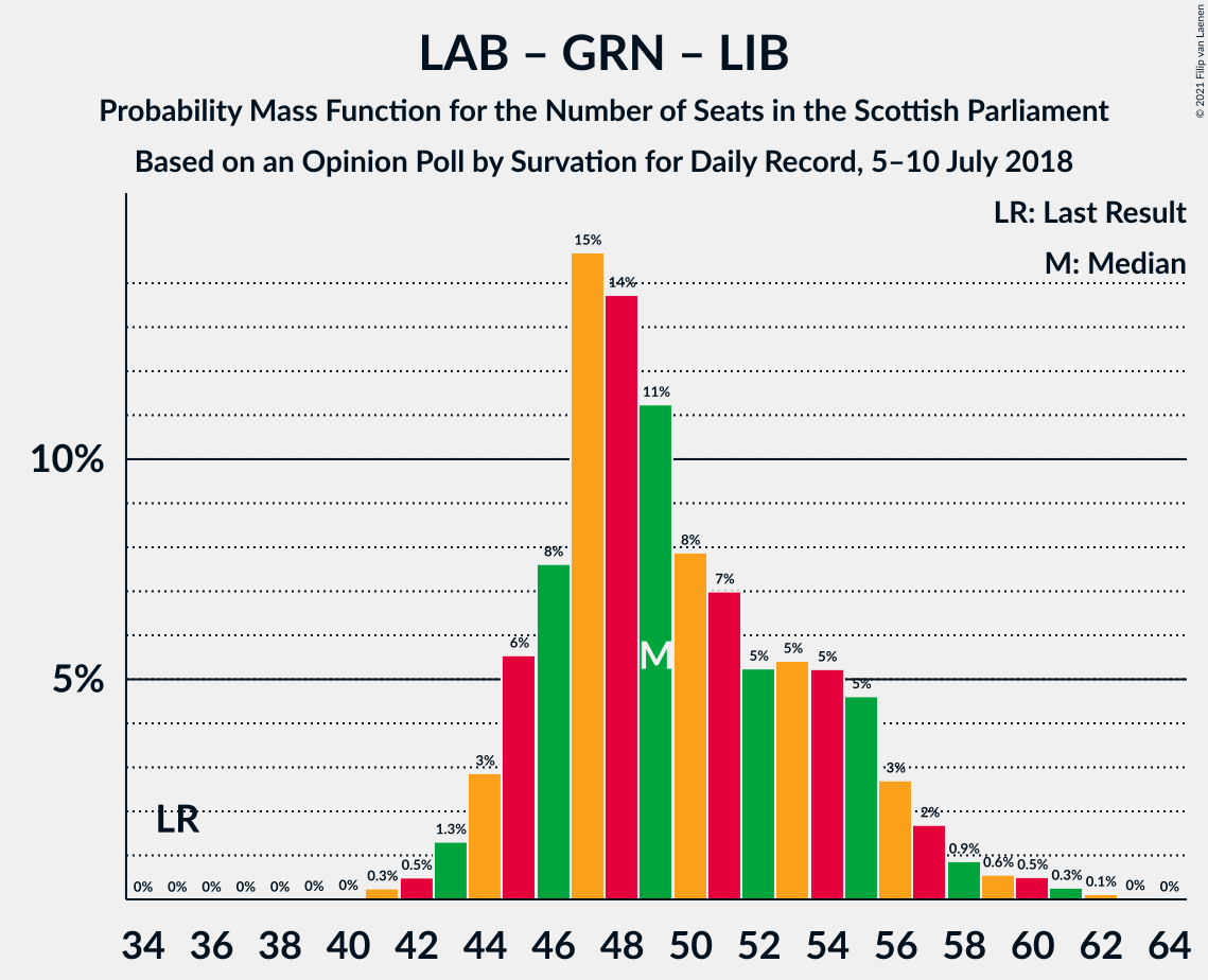 Graph with seats probability mass function not yet produced