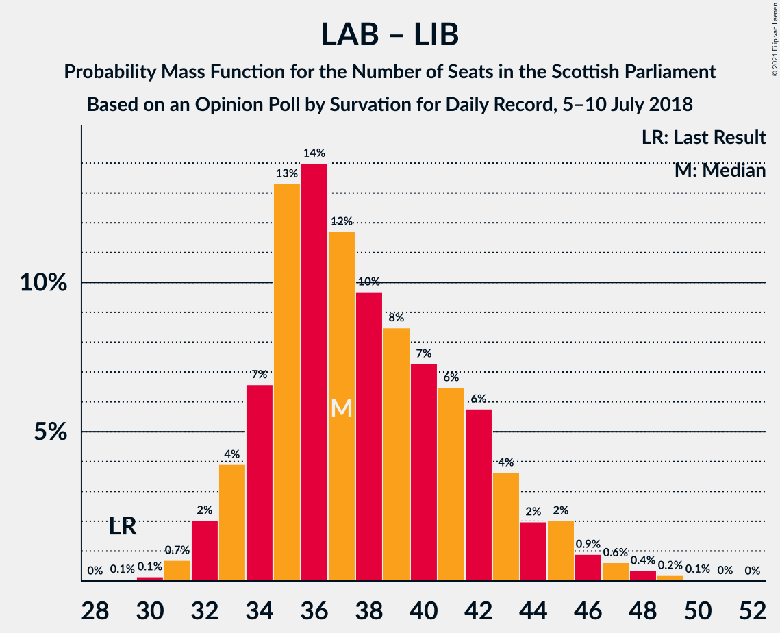 Graph with seats probability mass function not yet produced