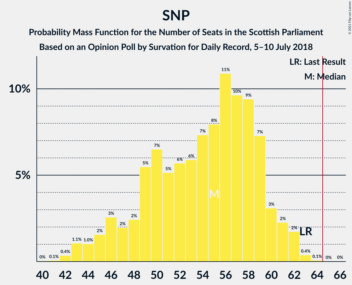 Graph with seats probability mass function not yet produced