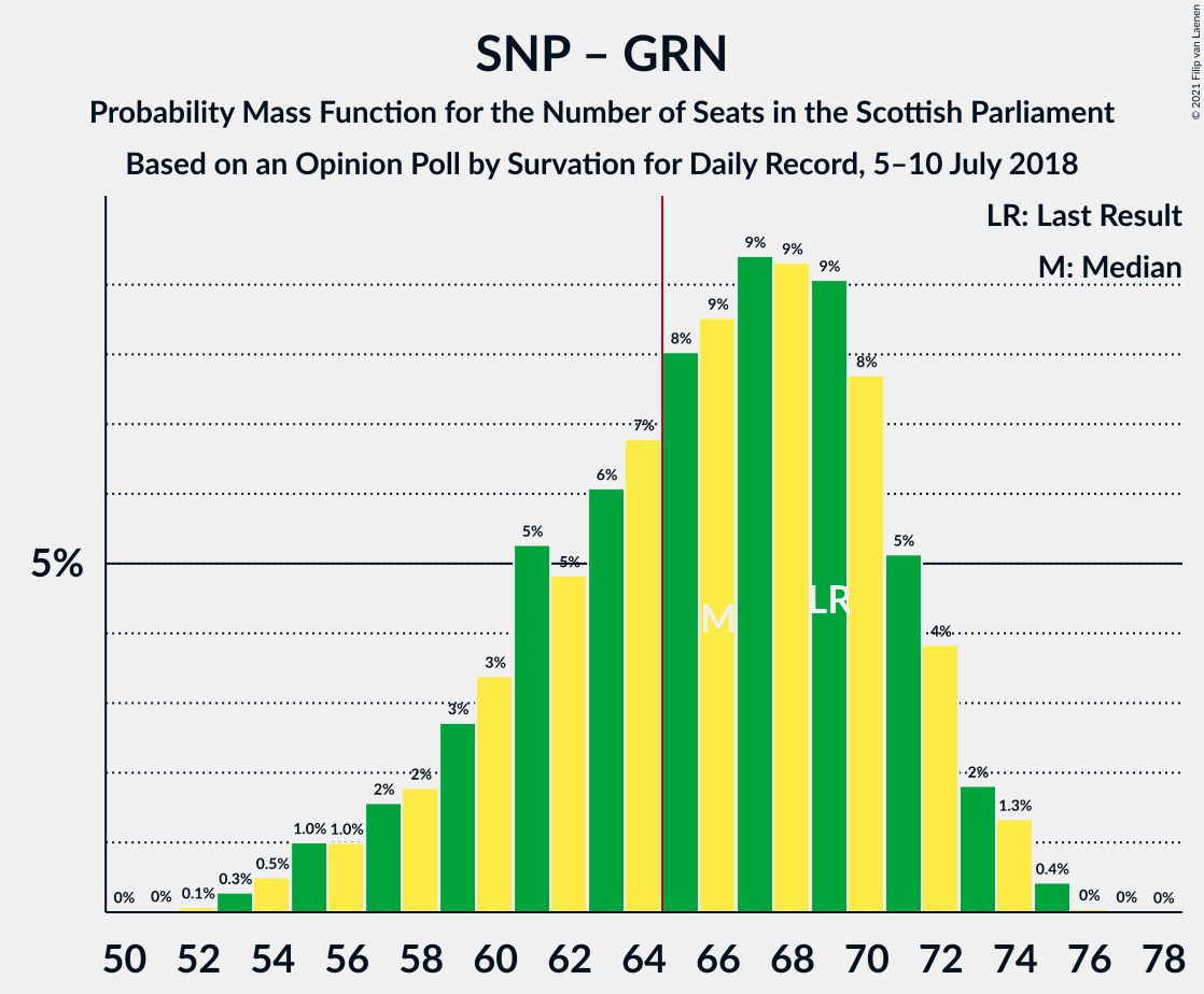 Graph with seats probability mass function not yet produced