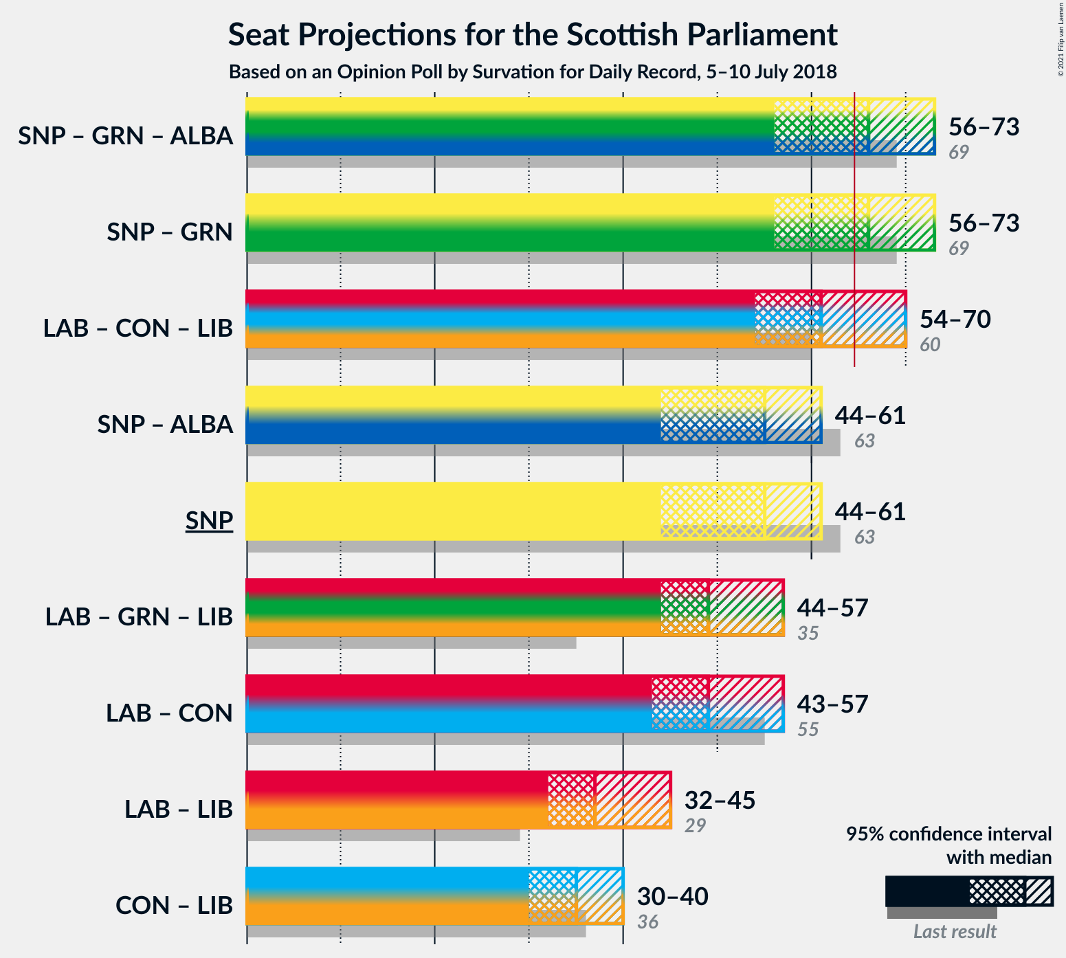 Graph with coalitions seats not yet produced