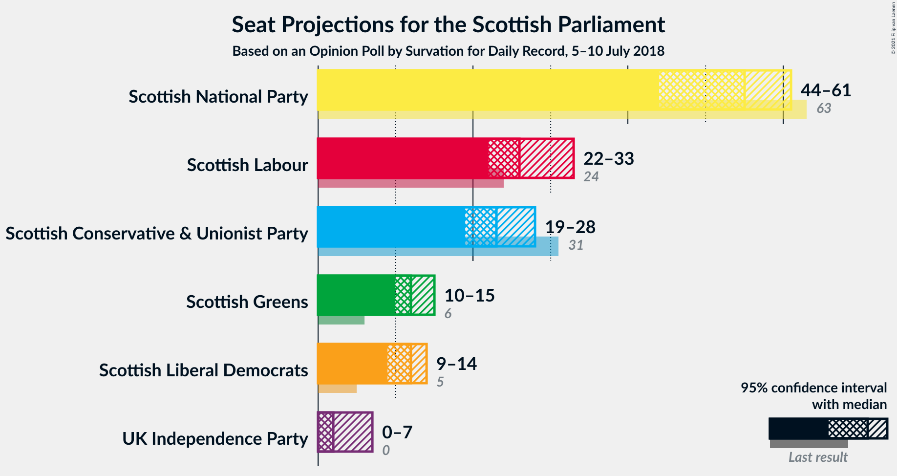 Graph with seats not yet produced