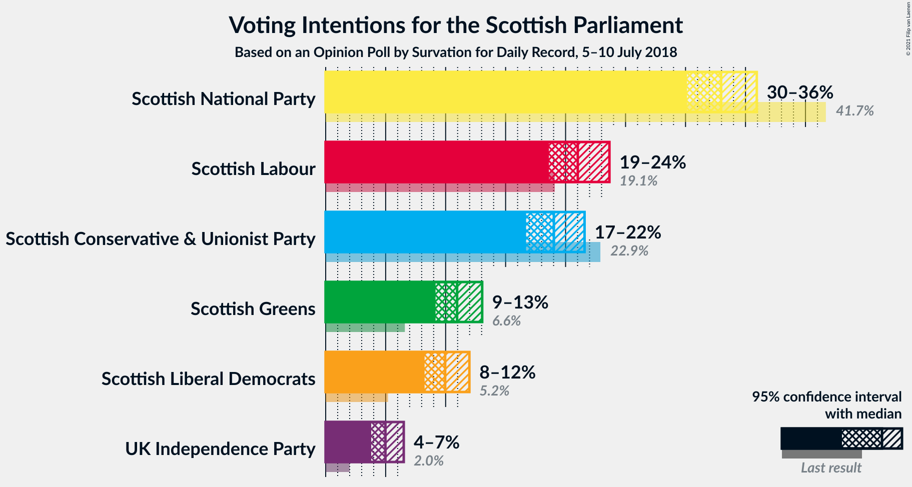 Graph with voting intentions not yet produced