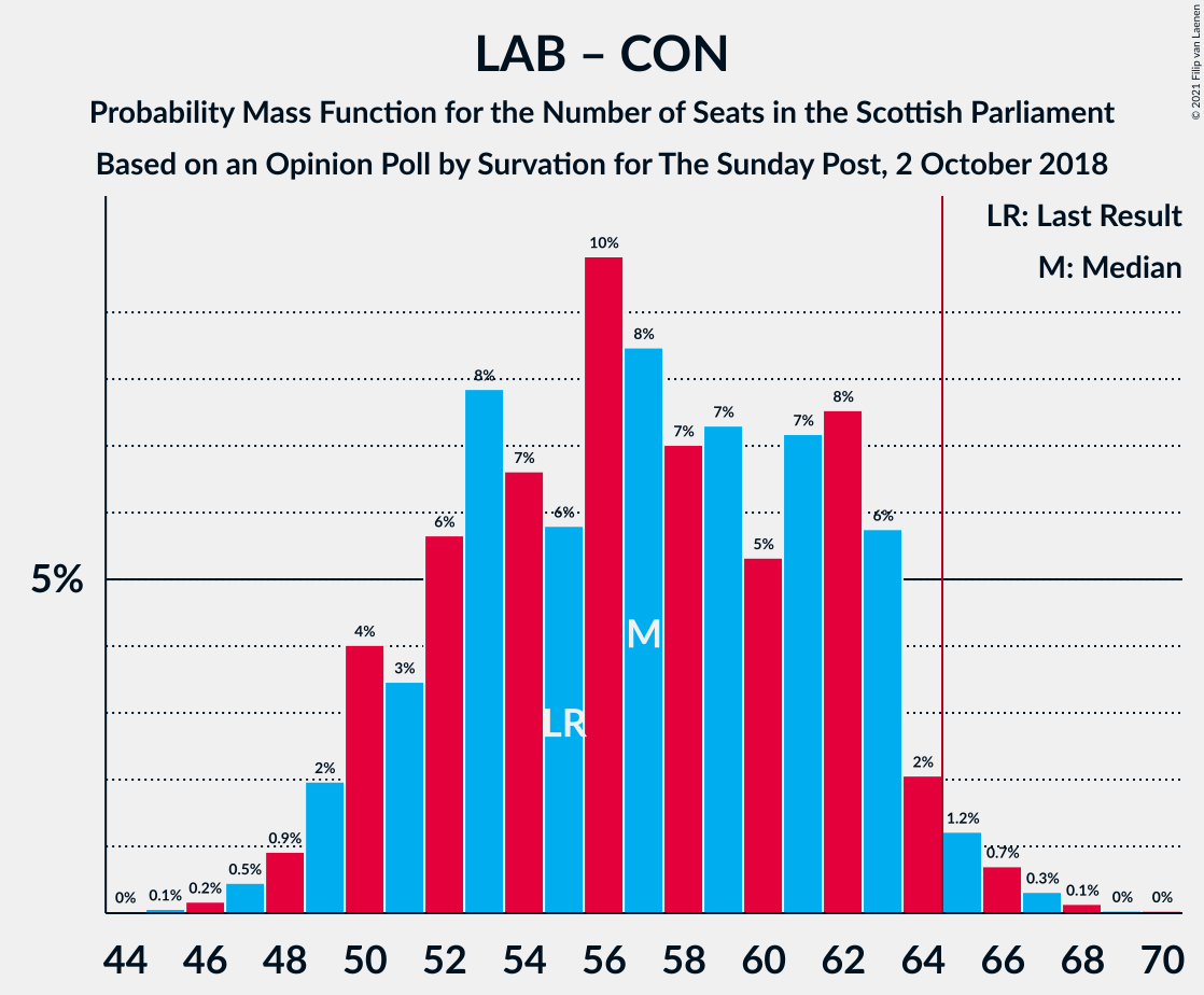 Graph with seats probability mass function not yet produced