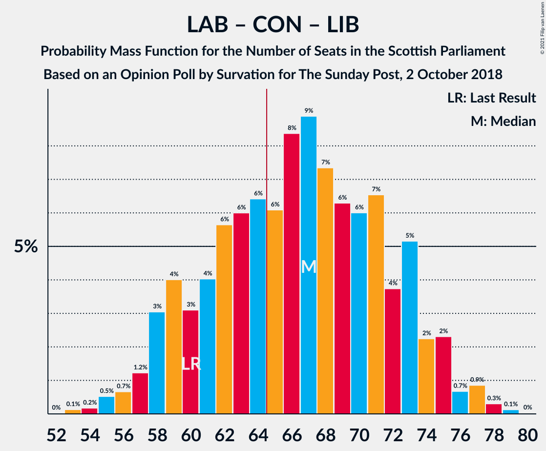 Graph with seats probability mass function not yet produced