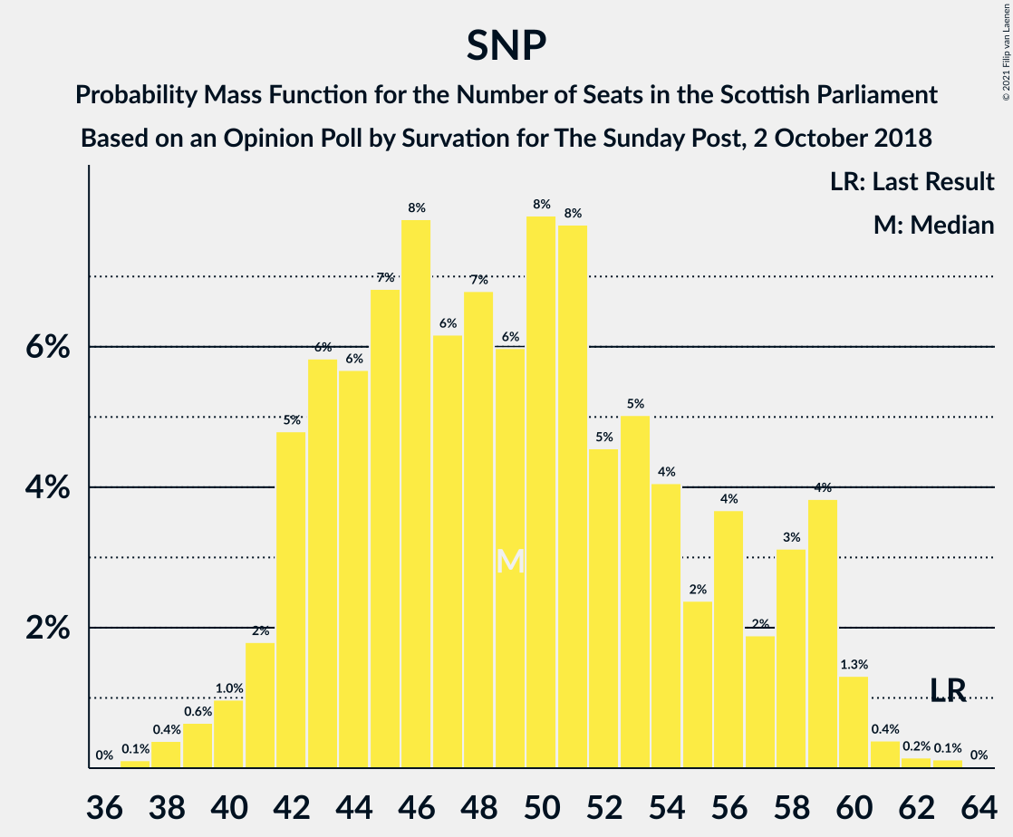 Graph with seats probability mass function not yet produced