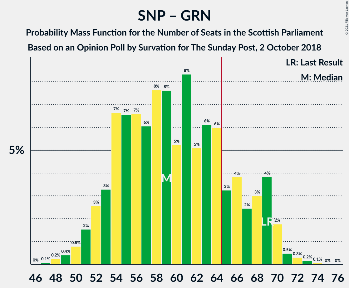 Graph with seats probability mass function not yet produced