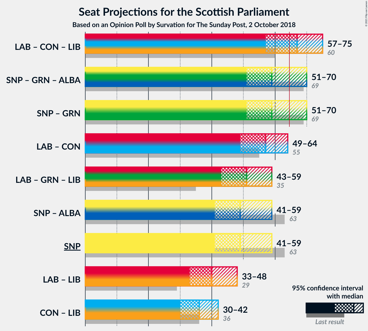 Graph with coalitions seats not yet produced