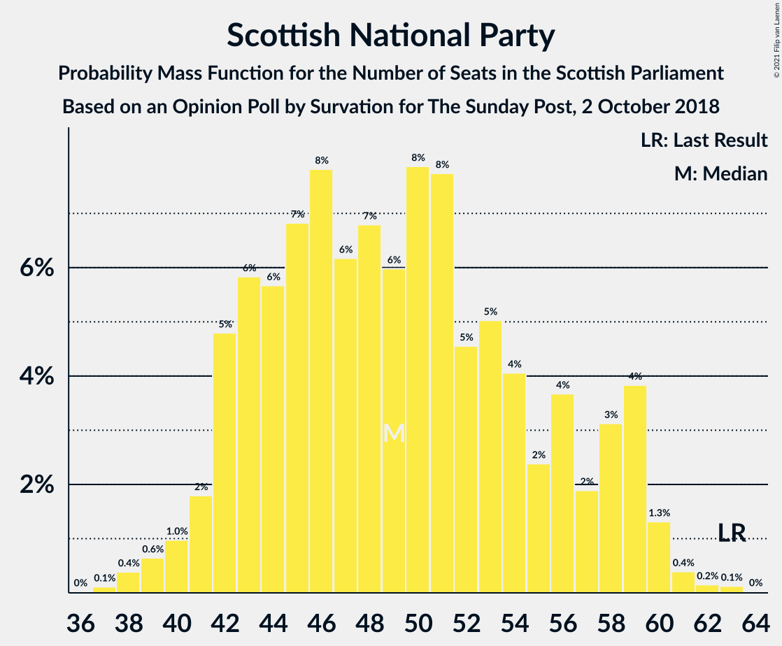 Graph with seats probability mass function not yet produced