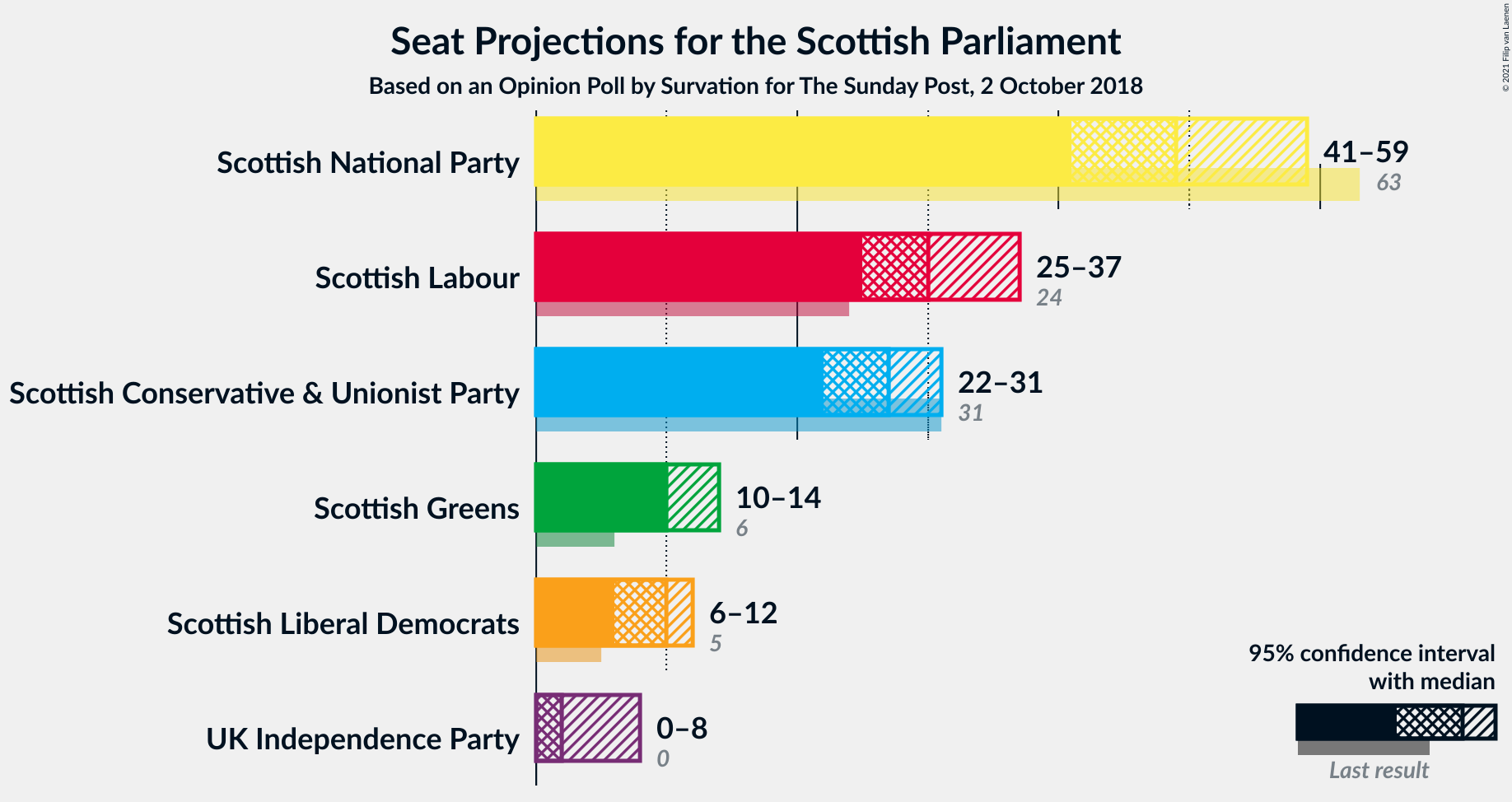 Graph with seats not yet produced