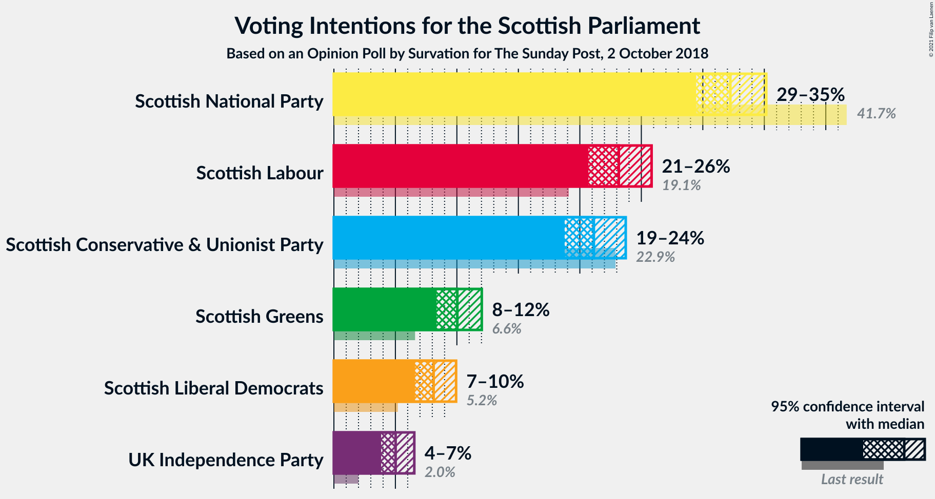 Graph with voting intentions not yet produced