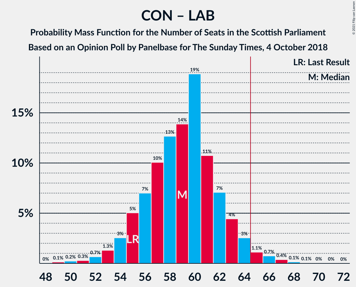 Graph with seats probability mass function not yet produced