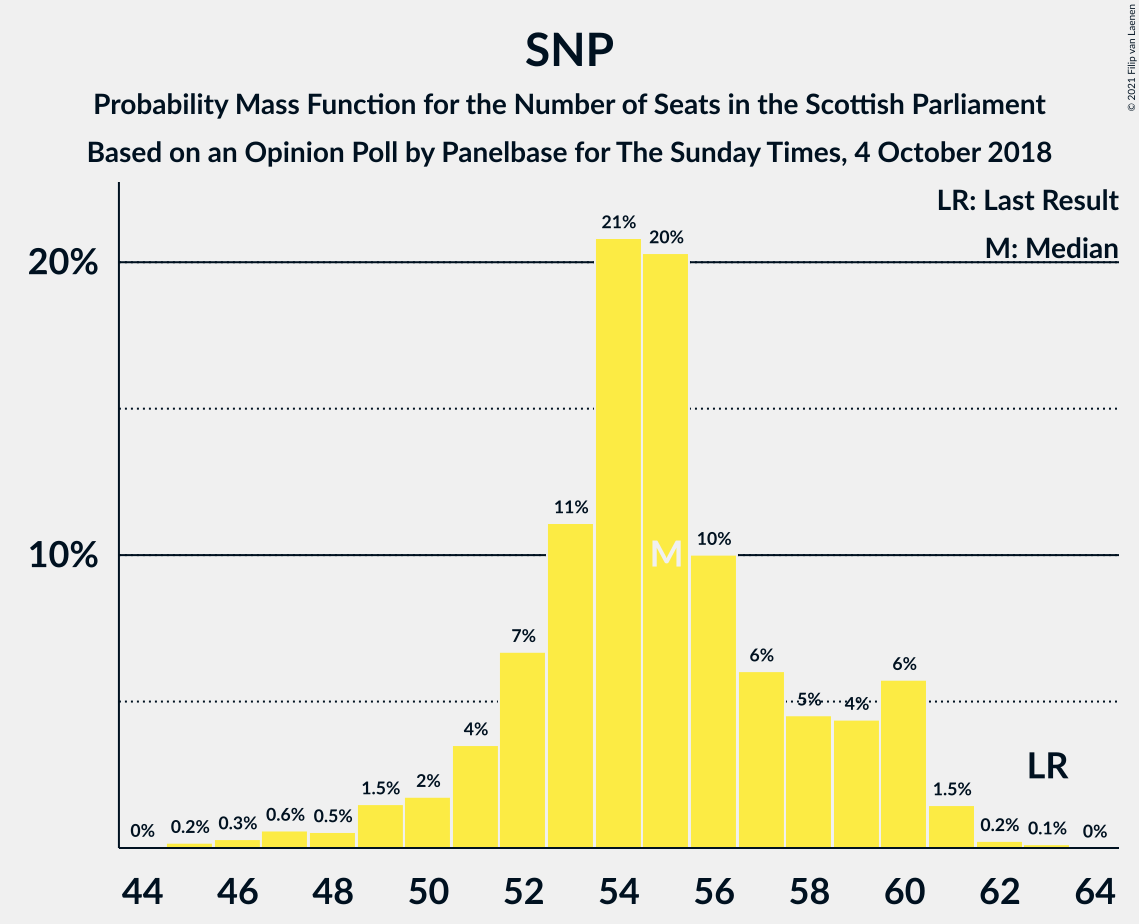 Graph with seats probability mass function not yet produced