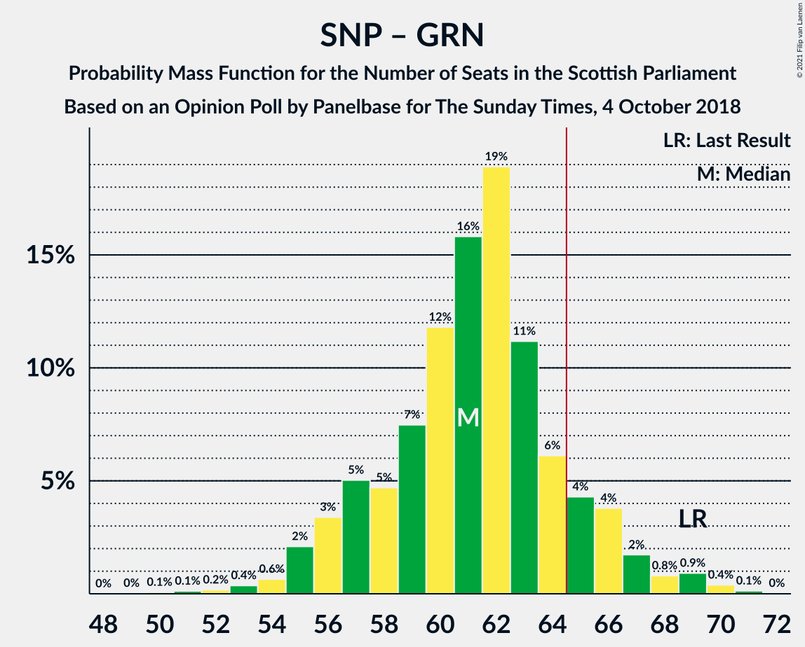 Graph with seats probability mass function not yet produced