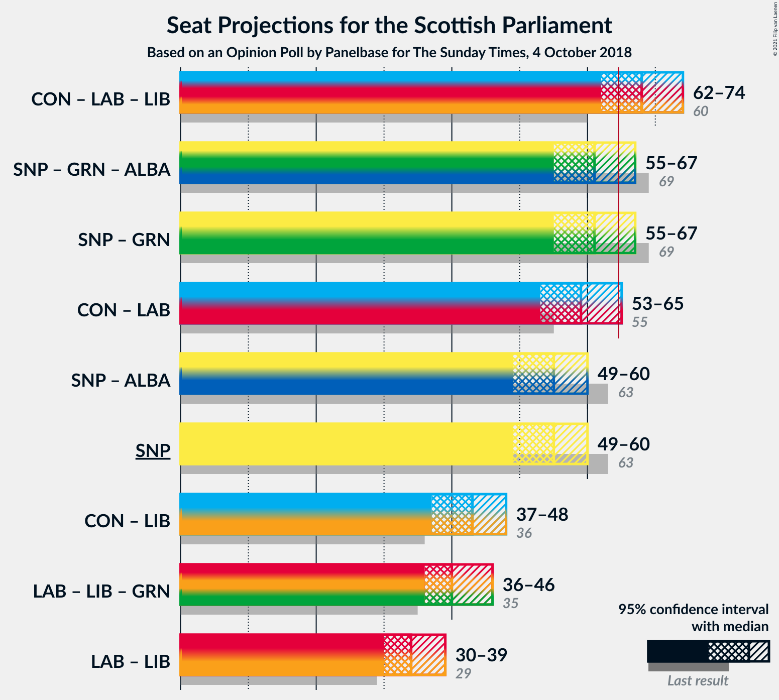 Graph with coalitions seats not yet produced