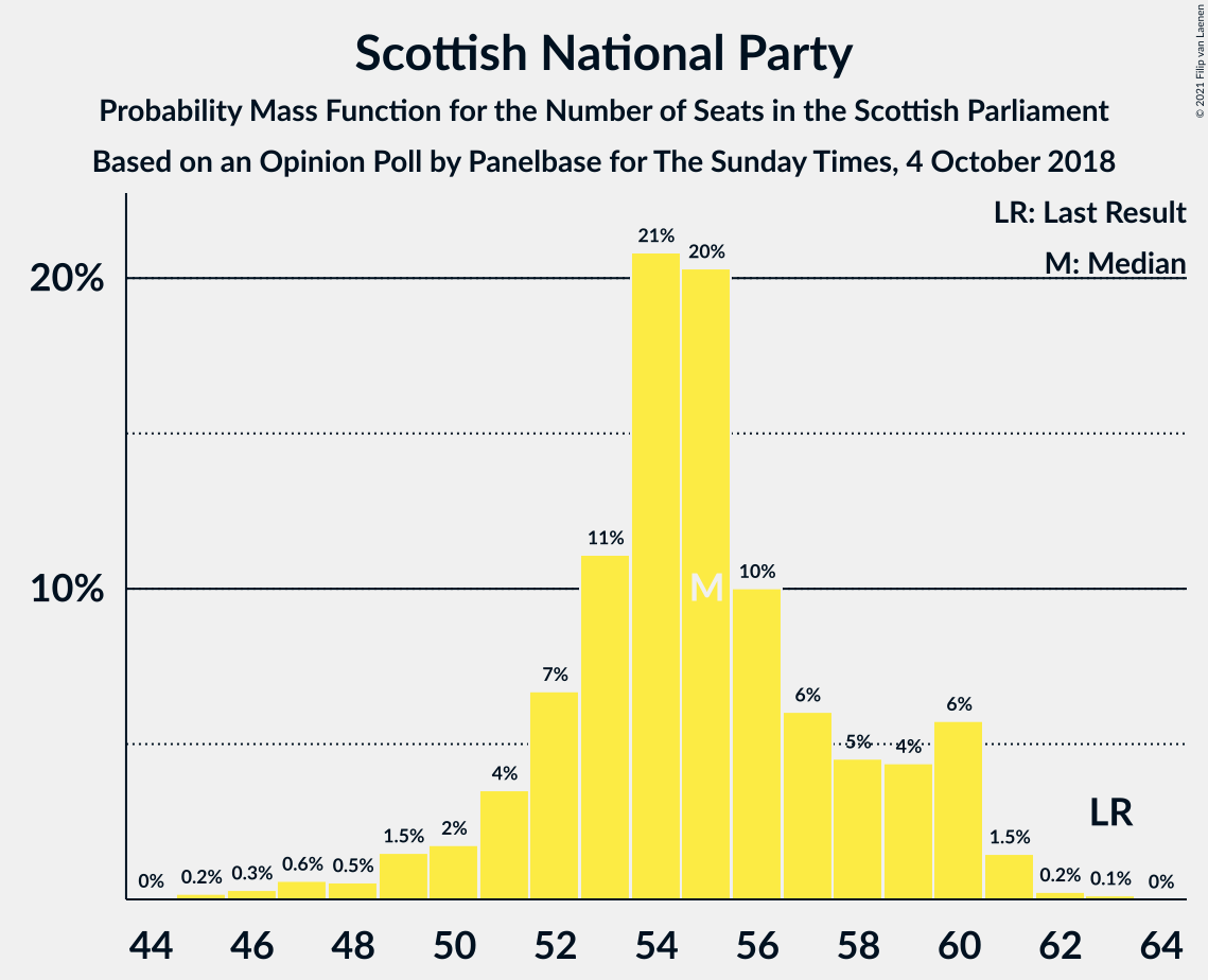 Graph with seats probability mass function not yet produced