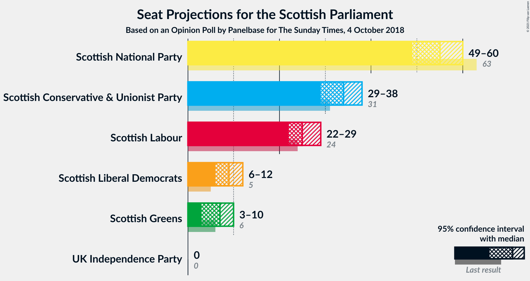 Graph with seats not yet produced