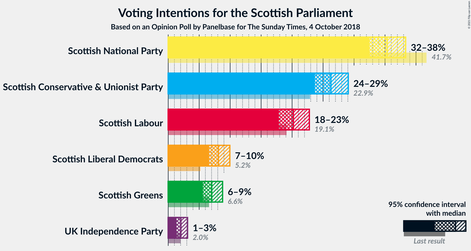 Graph with voting intentions not yet produced