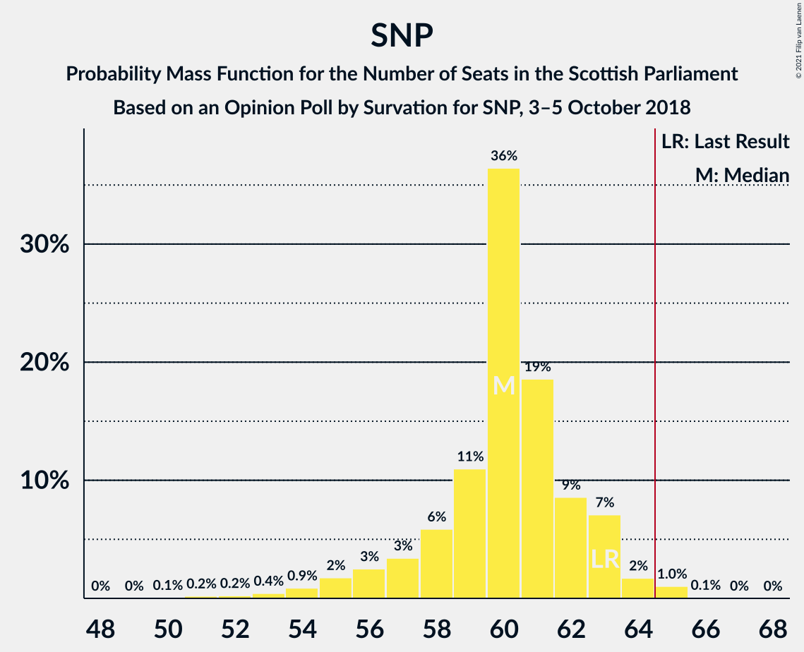 Graph with seats probability mass function not yet produced