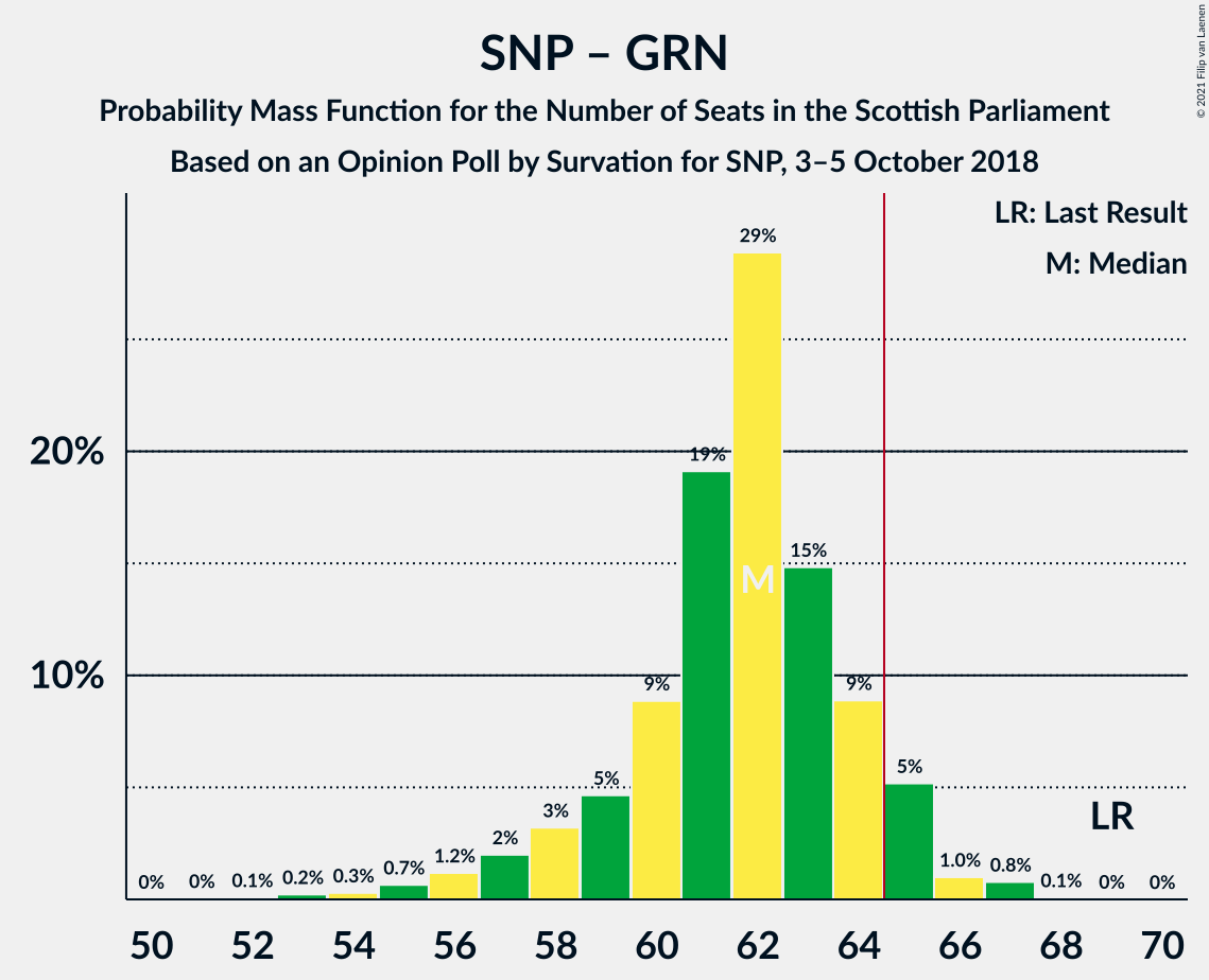 Graph with seats probability mass function not yet produced