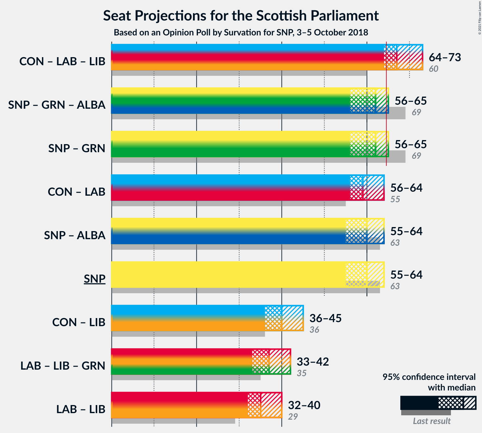 Graph with coalitions seats not yet produced