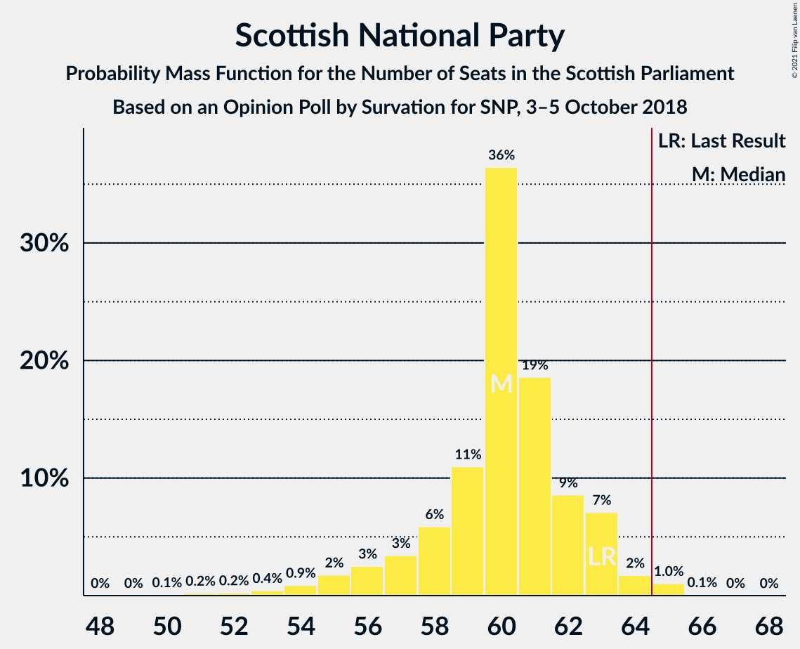 Graph with seats probability mass function not yet produced