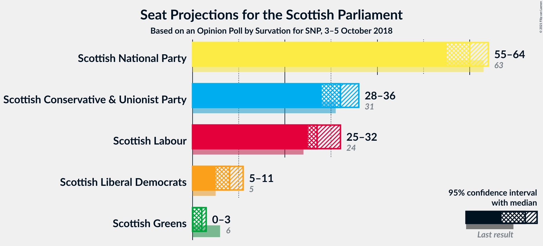 Graph with seats not yet produced