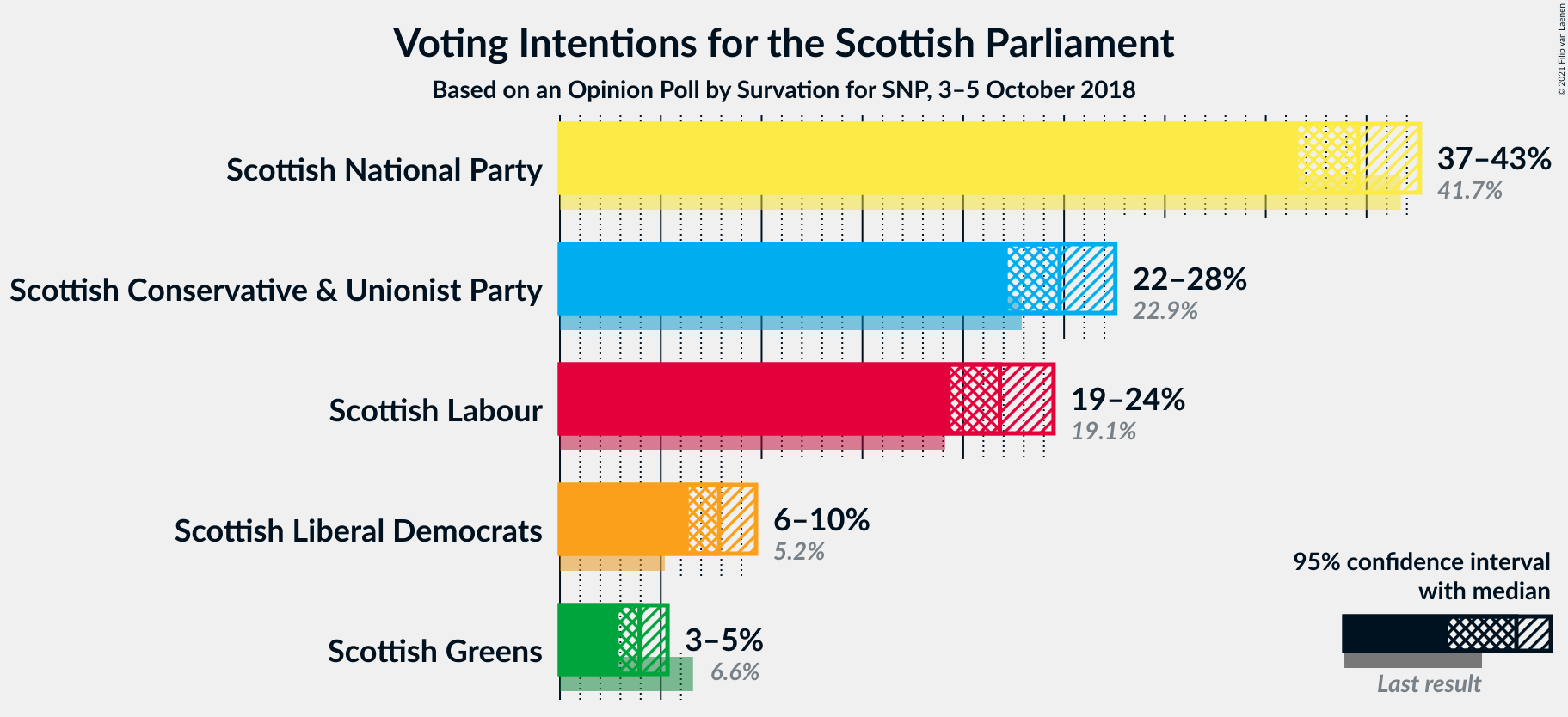 Graph with voting intentions not yet produced