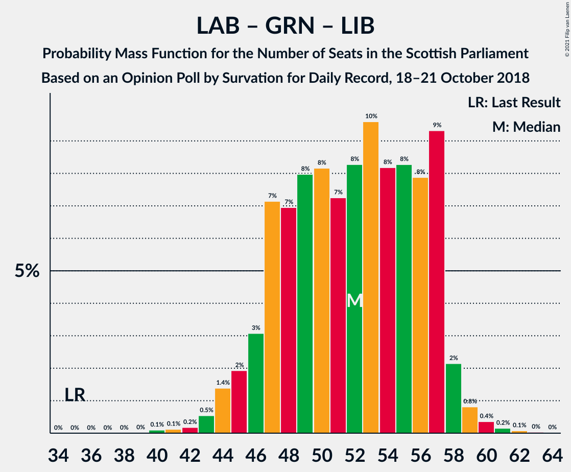 Graph with seats probability mass function not yet produced