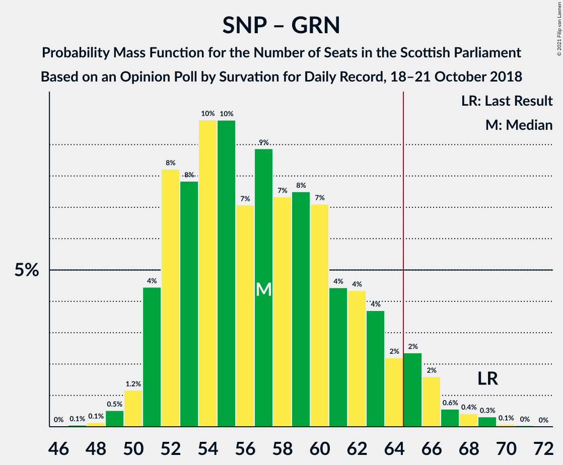 Graph with seats probability mass function not yet produced