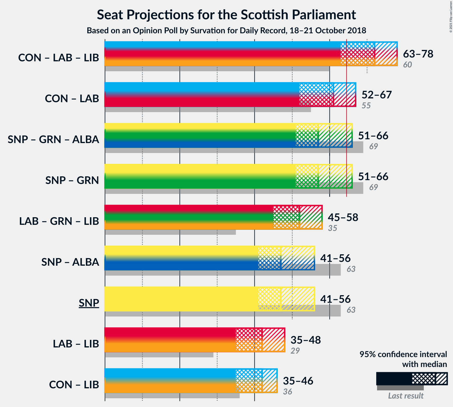 Graph with coalitions seats not yet produced