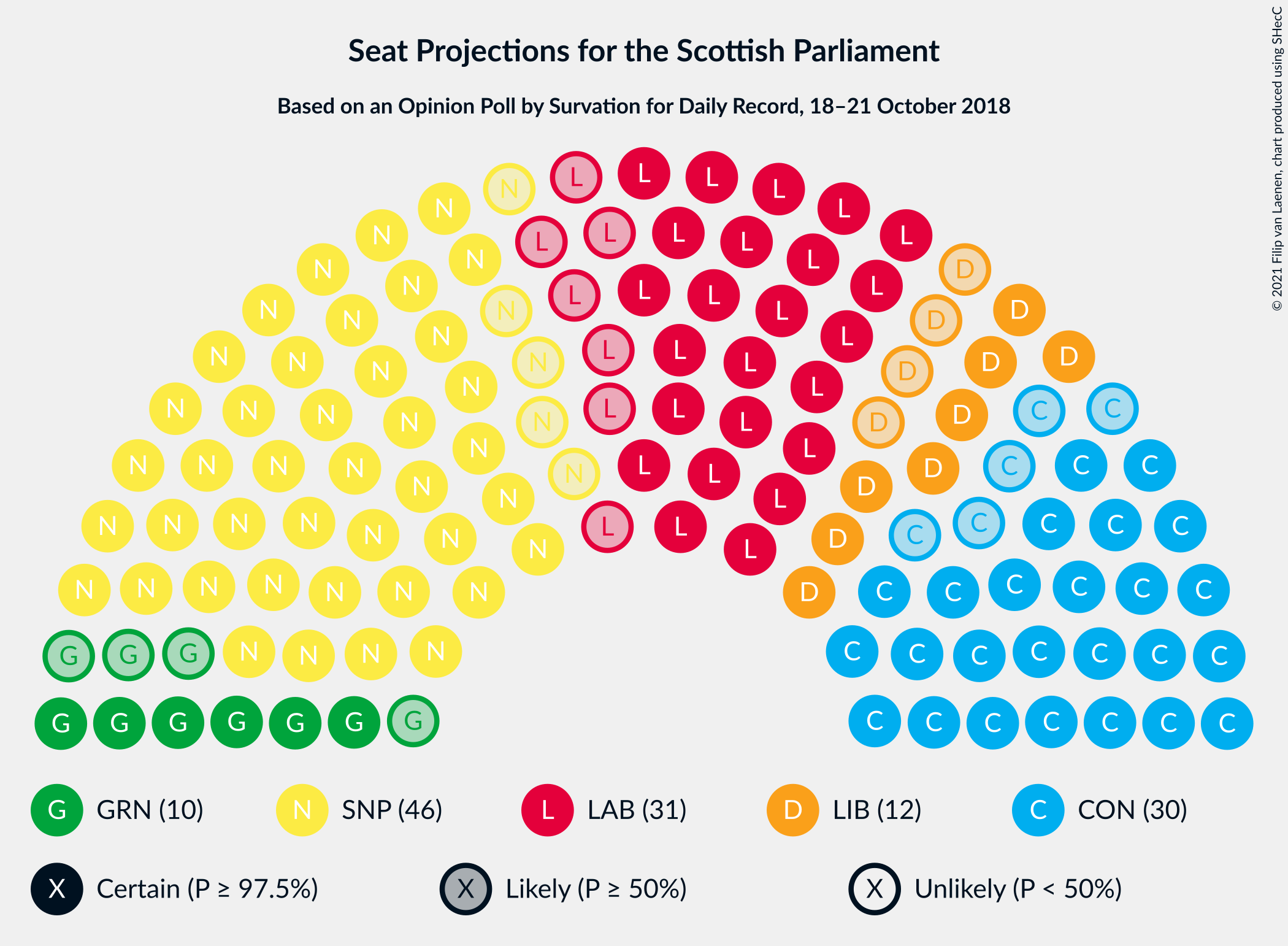 Graph with seating plan not yet produced