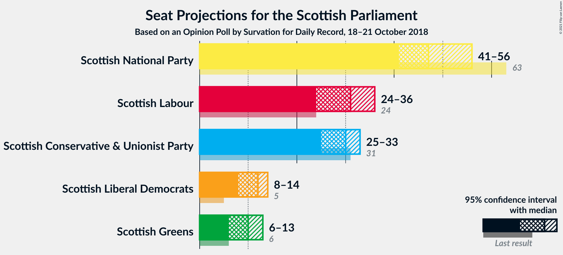 Graph with seats not yet produced