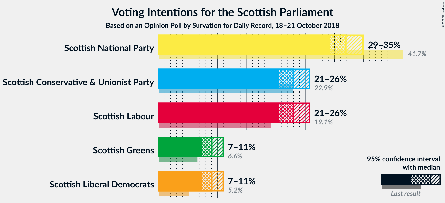 Graph with voting intentions not yet produced