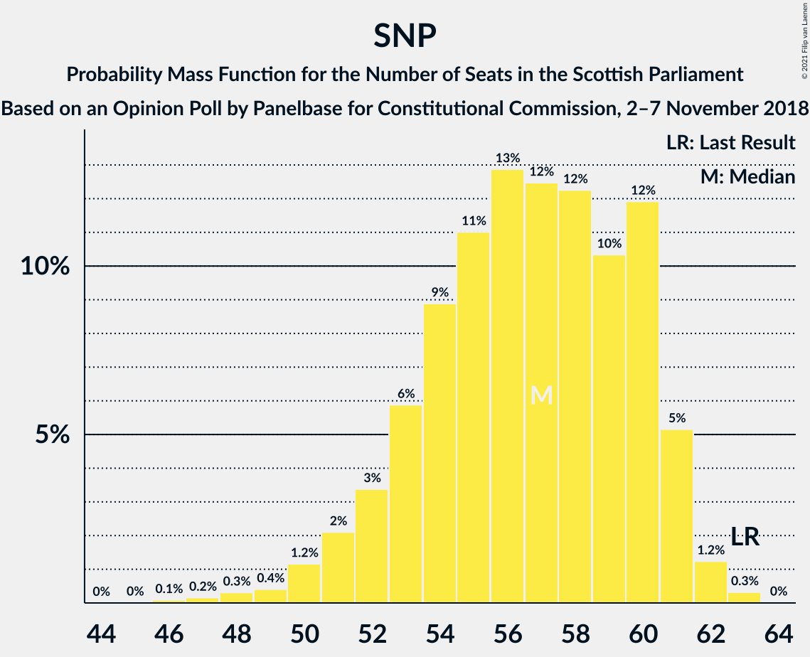 Graph with seats probability mass function not yet produced