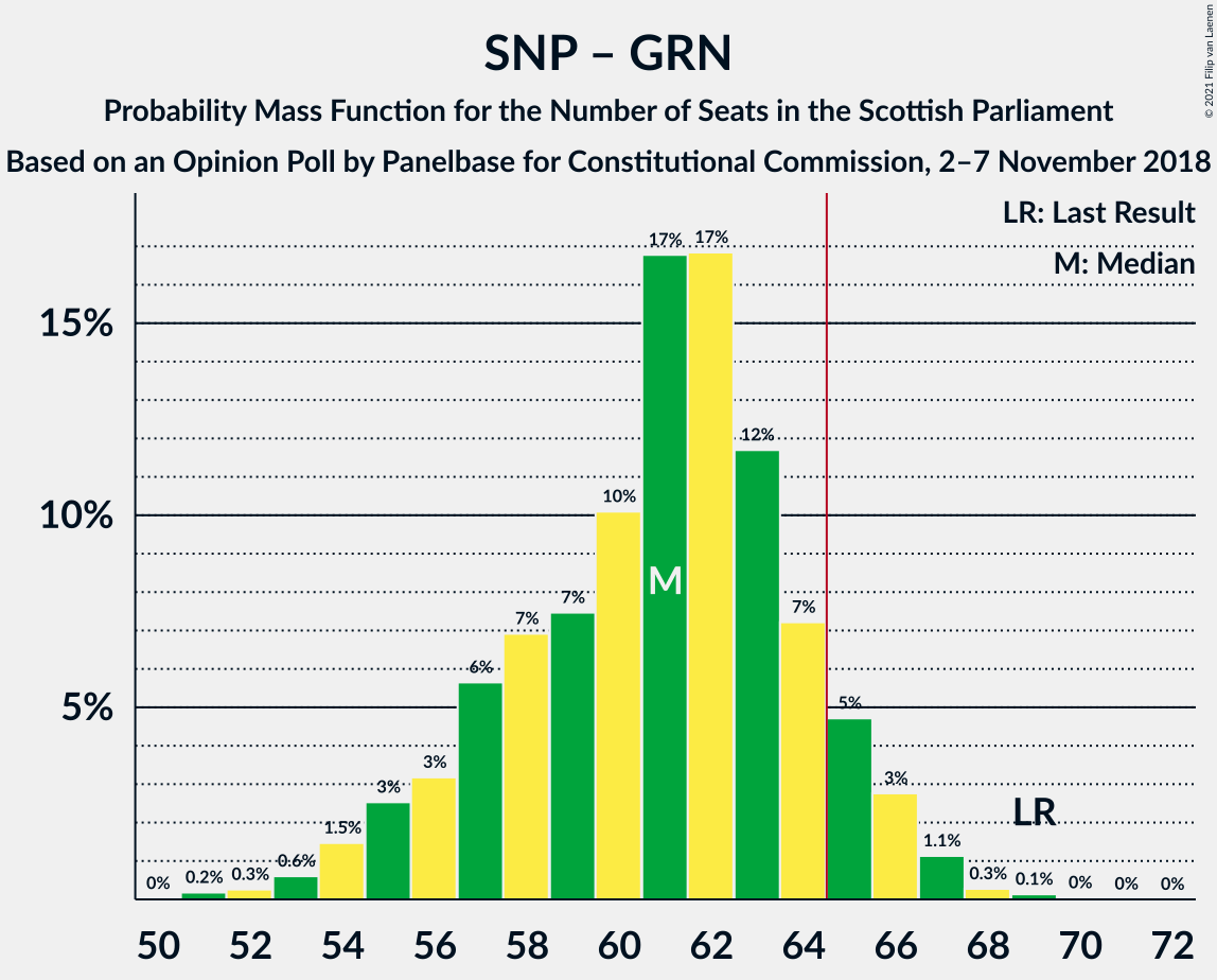 Graph with seats probability mass function not yet produced