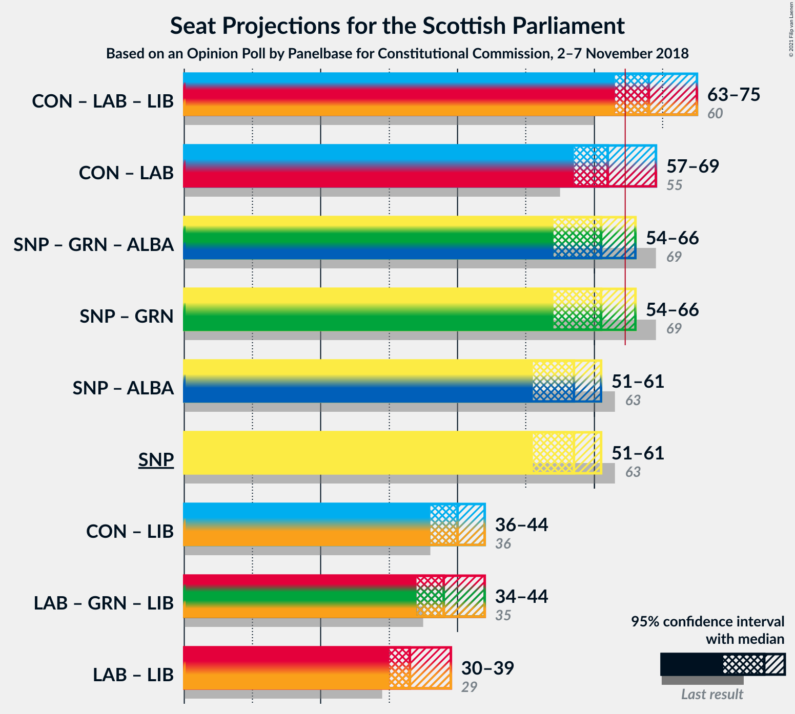 Graph with coalitions seats not yet produced