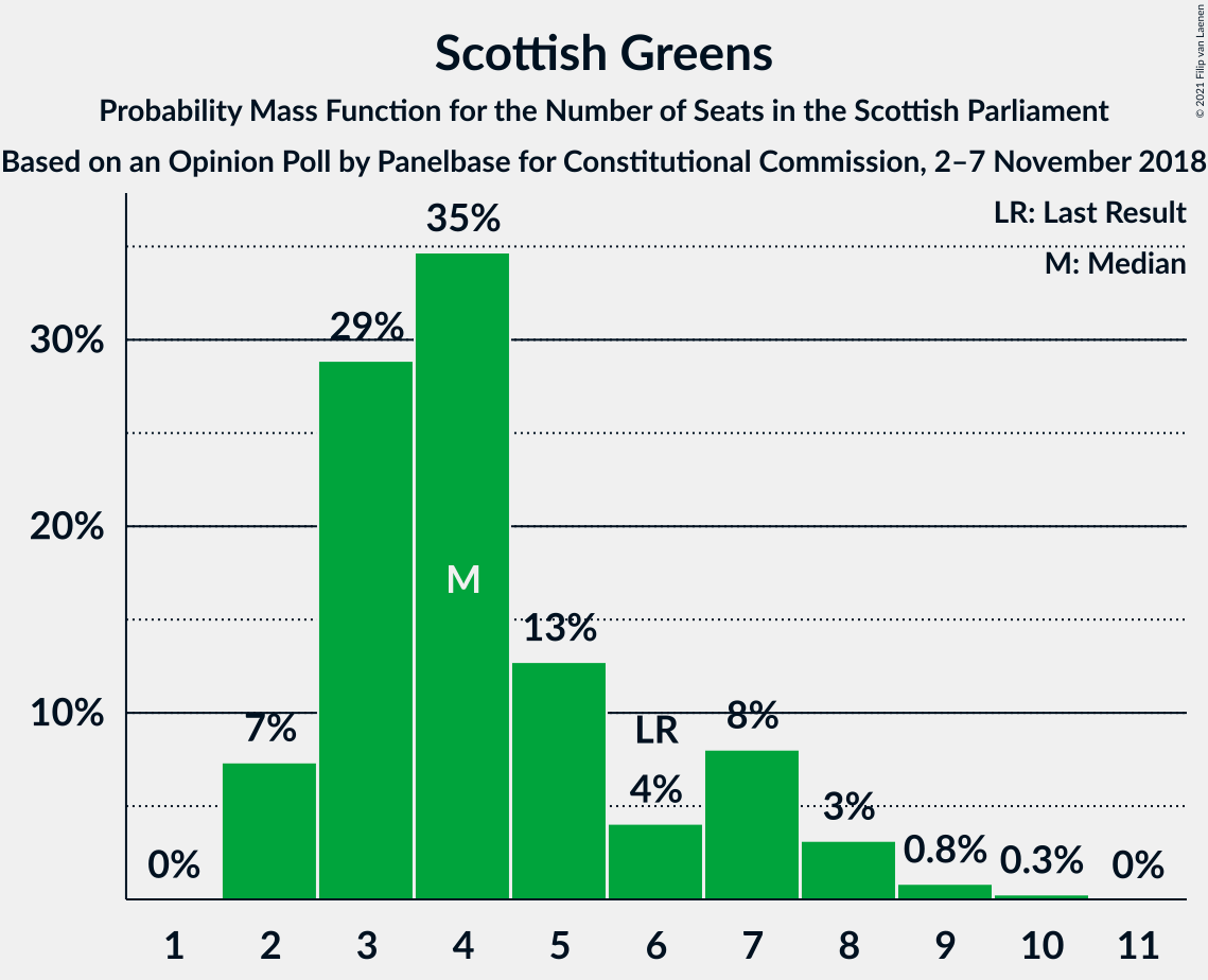 Graph with seats probability mass function not yet produced