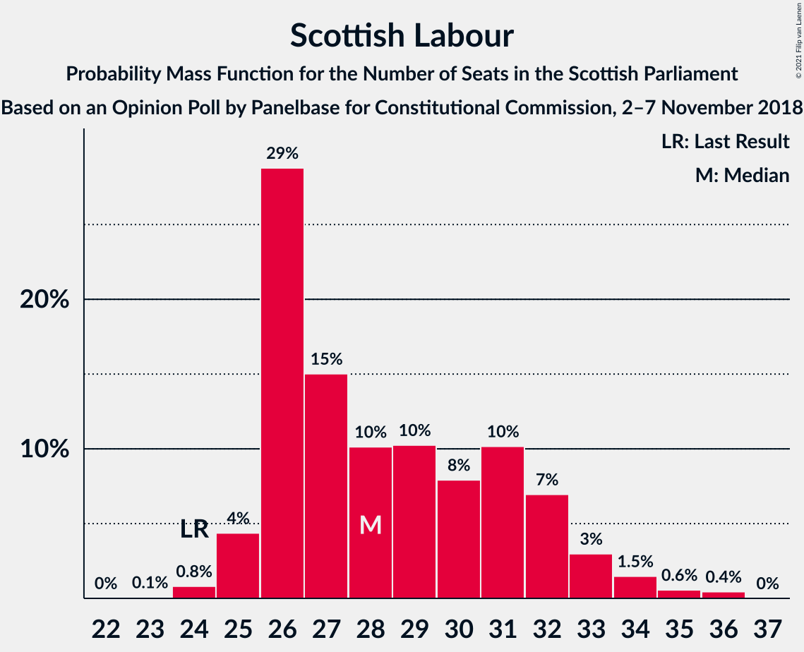 Graph with seats probability mass function not yet produced